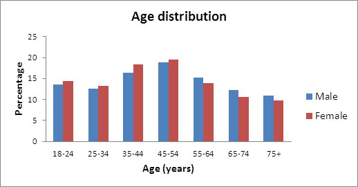 age-distribution