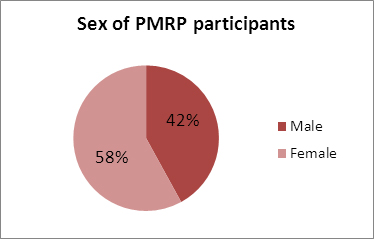 sex-of-PMRP-participants